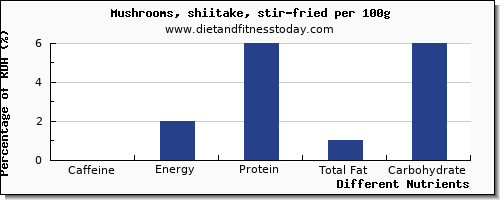 chart to show highest caffeine in shiitake mushrooms per 100g